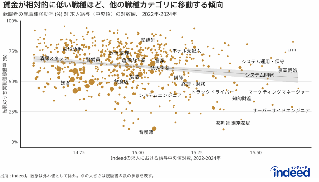 Indeedの求人における給与中央値の対数値(データ期間2022-2024年)と、転職のうち異職種に移動した割合(転職時期:2022-2024年)を、前職種データをもとに散布図で示したもの。賃金の高さと異職種移動率に負の相関関係があることを示している。点の大きさは、当該職種における履歴書の数の多さを表す。点のラベルは、履歴書の数が全体分布の95%以上で大きい箇所、またはX軸の値が大きくかつY軸の値が小さい箇所で重複しない範囲で表示。