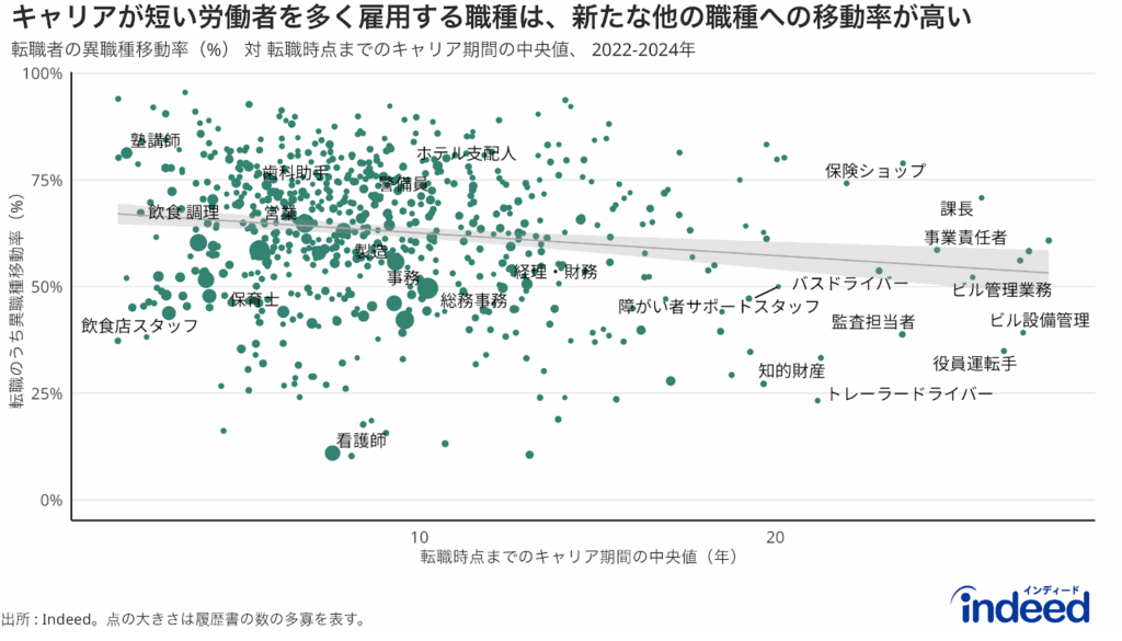 転職までの履歴書に記載されたキャリア期間の中央値と、転職のうち異職種に移動した割合を、前職種データをもとに散布図で示したもの。転職時期は2022年から2024年の期間で抽出。キャリア期間と異職種移動率に負の相関関係があることを示している。点の大きさは、当該職種における履歴書の数の多さを表す。点のラベルは、履歴書の数が全体分布の95%以上で大きい箇所、またはキャリア期間中央値が20年以上のところで重複しない範囲で表示。