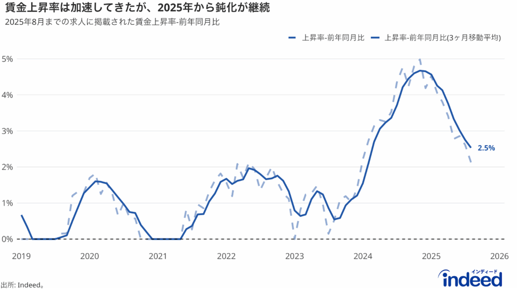 Indeed賃金トラッカー、すなわちIndeed掲載賃金上昇率の前年同月比（点線）とその3か月移動平均（実線）の推移を表す。期間は2019年1月から2025年8月まで。
