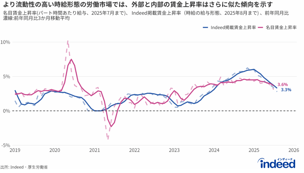 時給ベースのIndeed掲載賃金上昇率、名目賃金上昇率（厚生労働省「毎月勤労統計調査」）の推移。期間はそれぞれの最新確定年月まで記載(Indeed掲載賃金上昇率: 2025年8月まで、名目賃金上昇率：2025年7月まで。) 。3か月移動平均の推移（濃線)とその最新月の値を表示。