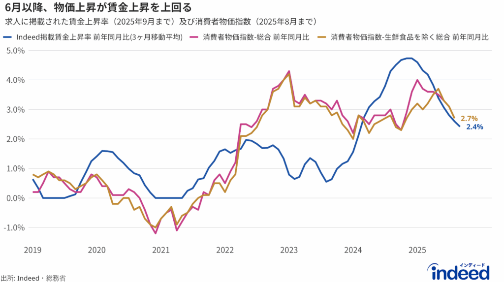 Indeed掲載賃金上昇率（3ヶ月移動平均）、CPI、Core CPIの推移。期間はそれぞれの最新確定年月（Indeed掲載賃金上昇率は2025年9月、CPIは2025年8月）まで記載。