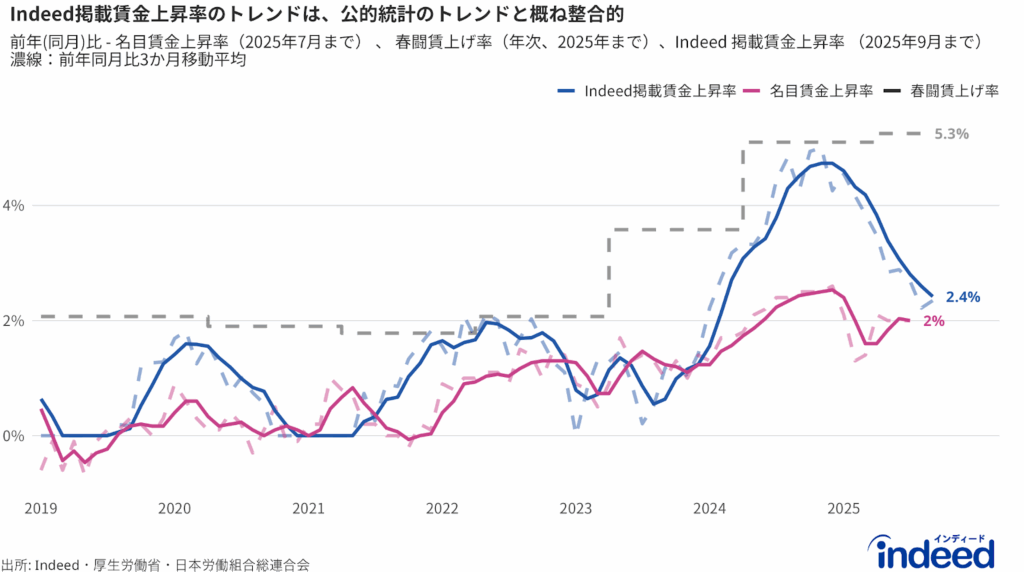 Indeed掲載賃金上昇率、春闘賃上げ率（日本労働組合総連合会が公表している春季生活闘争データの最終回答集計）、名目賃金上昇率（厚生労働省「毎月勤労統計調査」）の推移。期間はそれぞれの最新確定年月まで記載（Indeed掲載賃金上昇率: 2025年9月まで、春闘賃上げ率:年1回更新で2025年の回答による賃上げ率、名目賃金上昇率：2025年7月まで。) 。Indeed賃金トラッカーと名目賃金上昇率については3か月移動平均の推移（濃線)とその最新月の値を表示。春闘賃上げ率については年1回の変化のため前年比のみの推移かつ2025年の回答による春闘賃上げ率の値を表示。