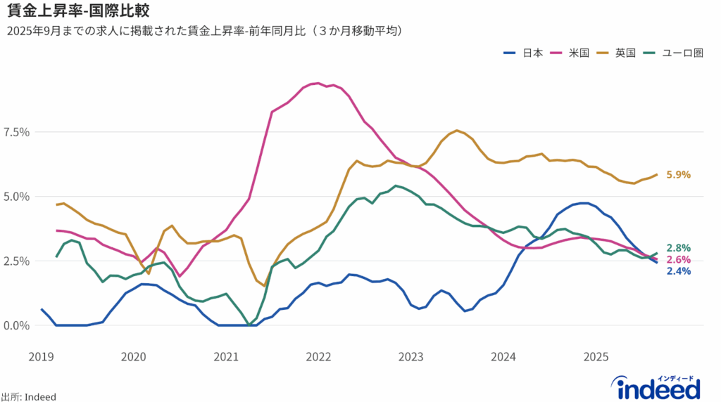 Indeed掲載賃金上昇率について、日本、米国、英国、ユーロ圏を並べたもの。 データは2025年9月まで。
