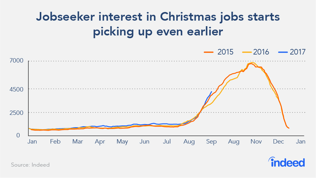 Christmas Jobs August_Social_02 jobseeker interest graph 2 Indeed