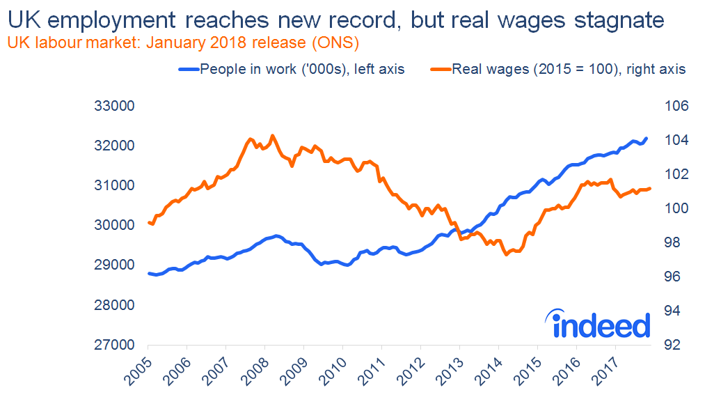 UK employment reaches new record, but real wages stagnate