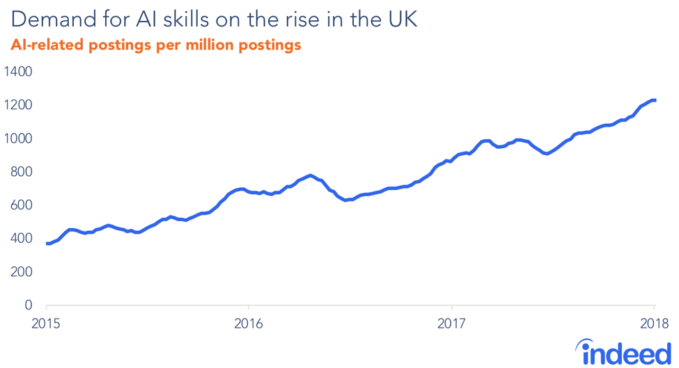 Demand for AI skills on the rise in the UK