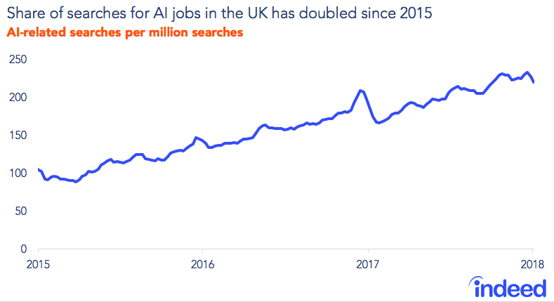 Share of searches for AI jobs in the UK has doubled since 2015