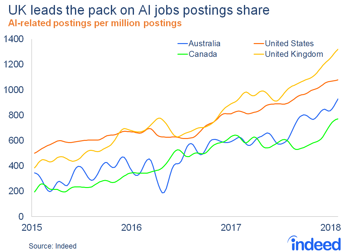 UK leads the pack on AI jobs postings share