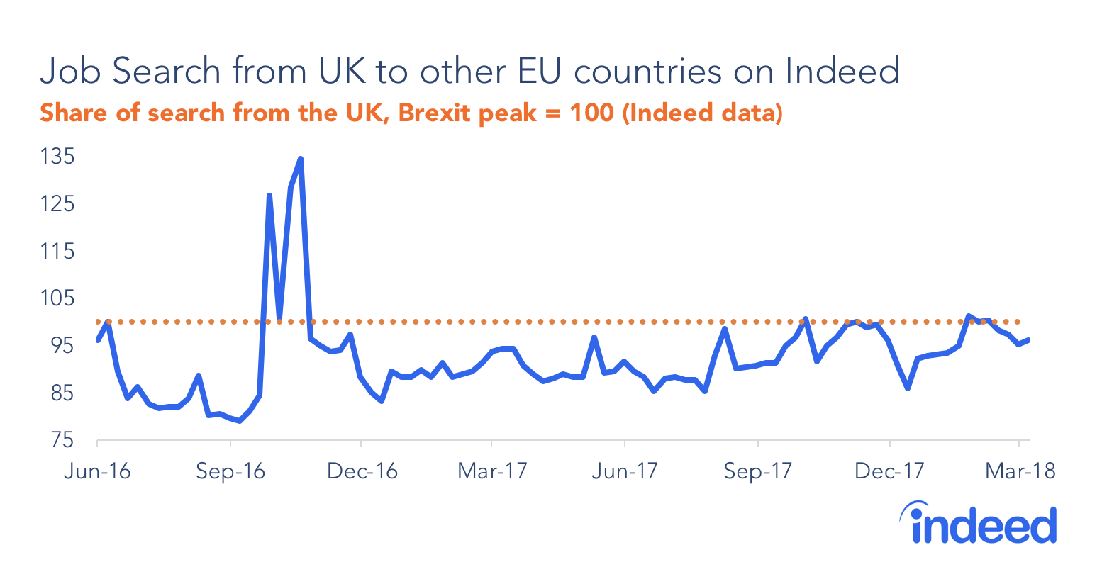 Job Search from UK to other EU countries on Indeed