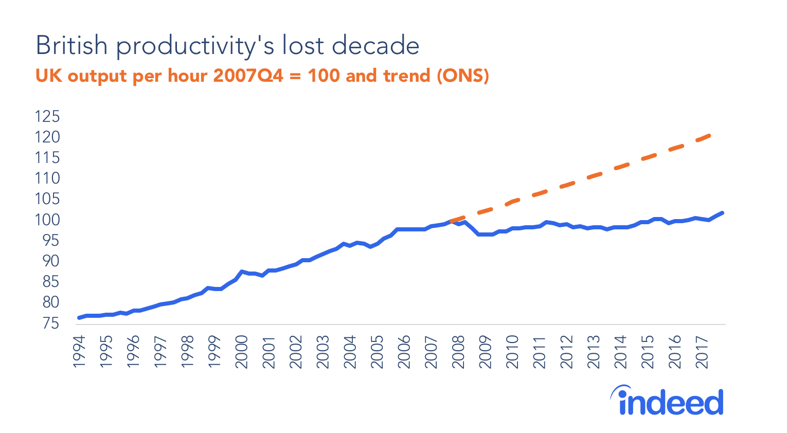 UK output per hour 2007Q4