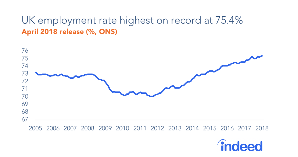 UK employment rate highest on record at 75.4%