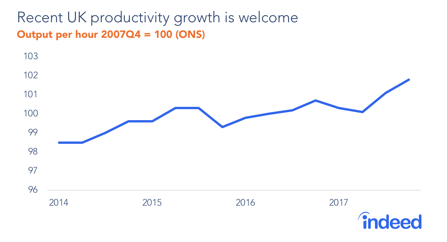 Recent UK productivity growth is welcome