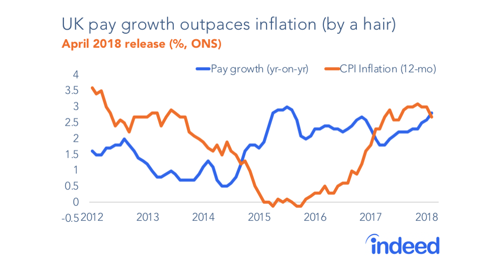 UK pay growth outpaces inflation