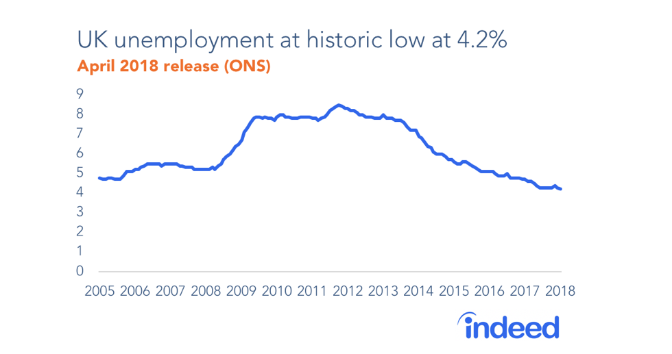 UK unemployment at historic low at 4.2%