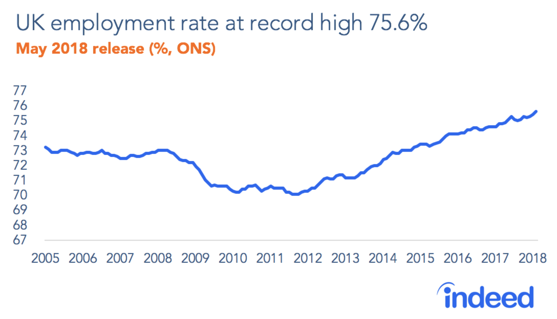 UK employment rate at record high 75.6%