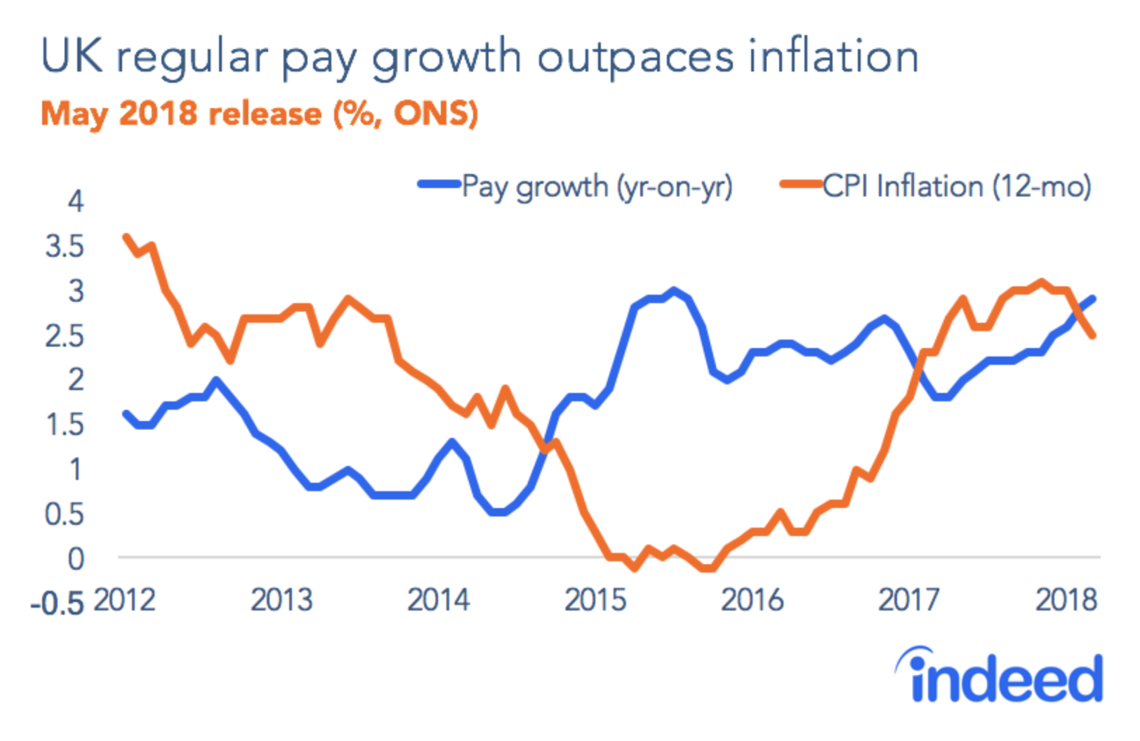 UK regular pay growth outpaces inflation