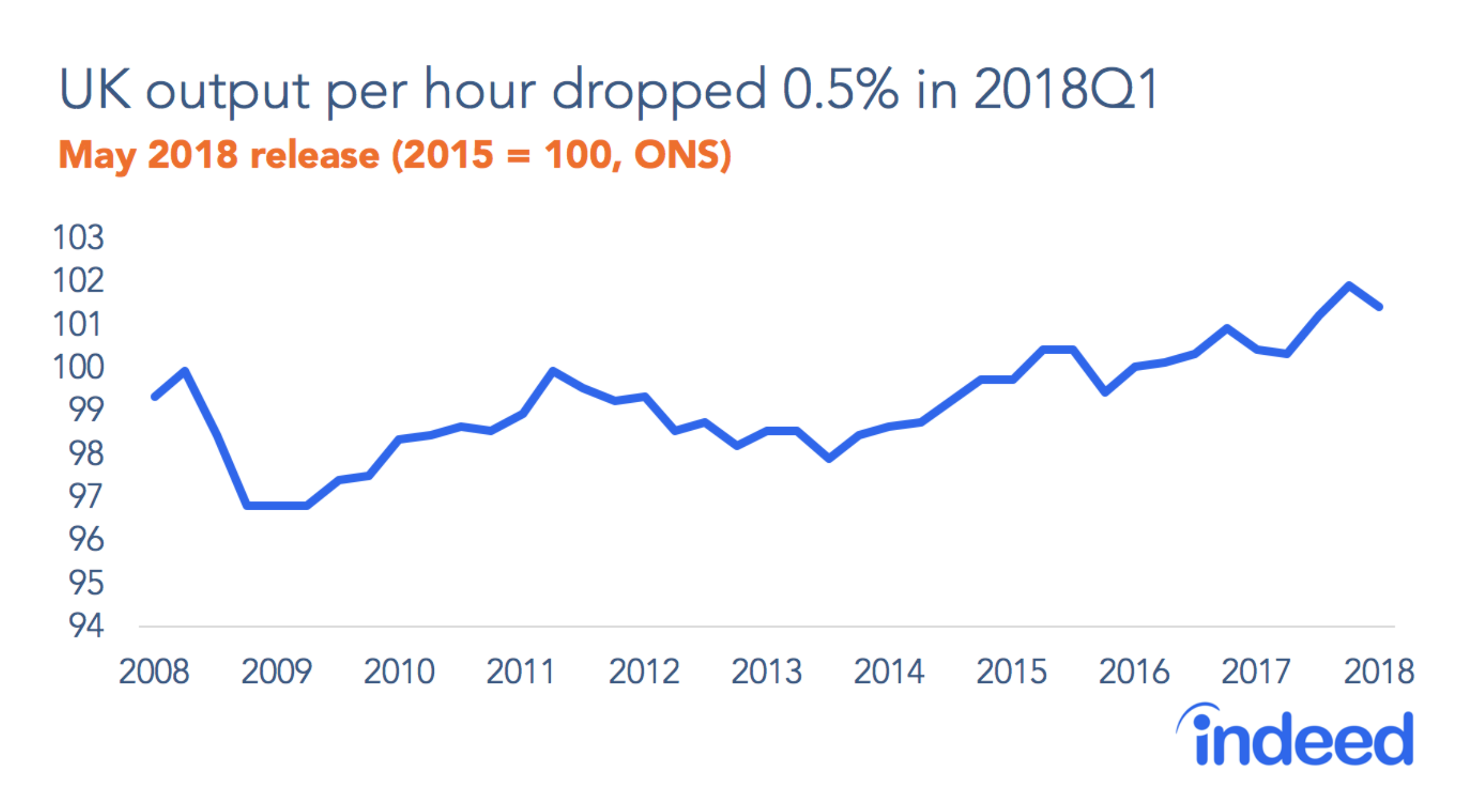 UK output per hour dropped 0.5% in 2018Q1