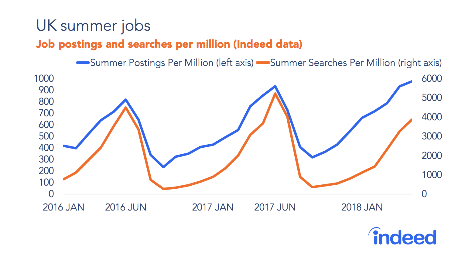 UK summer jobs