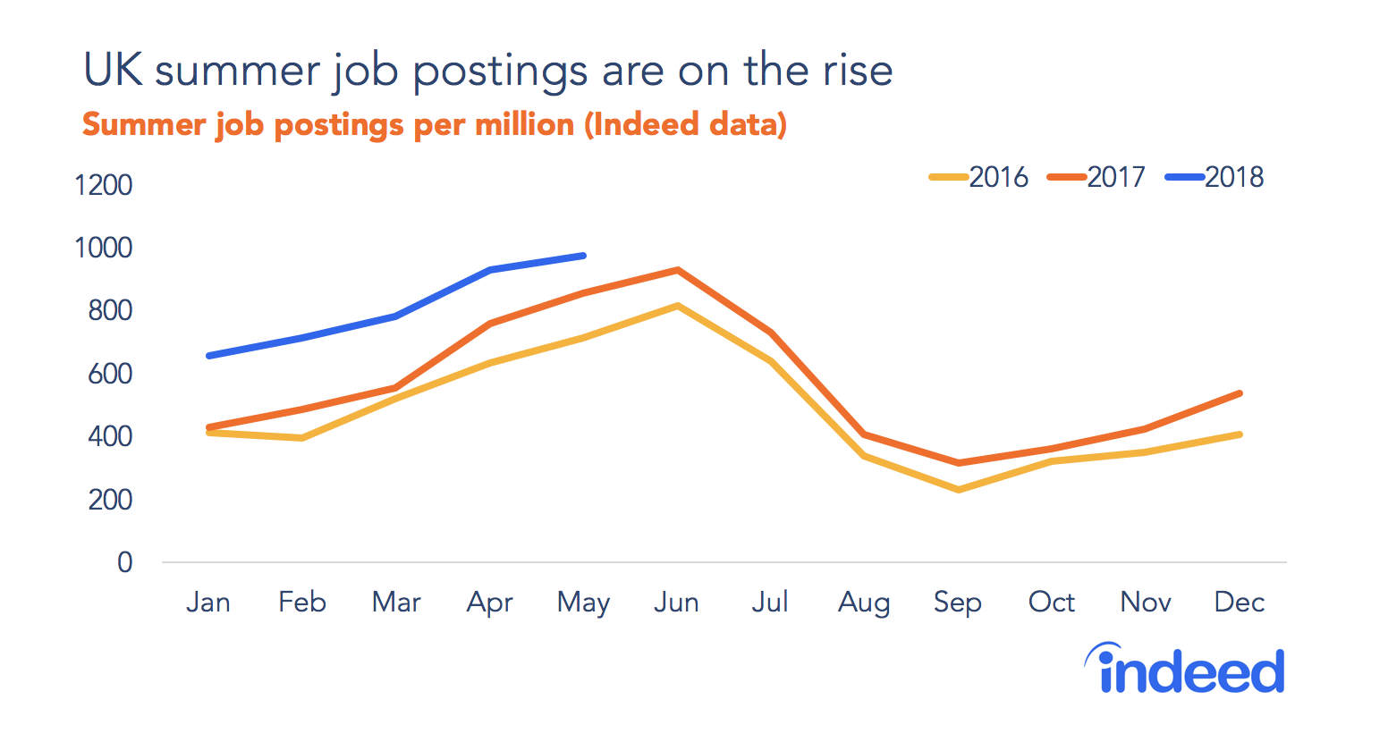 UK summer postings are on the rise