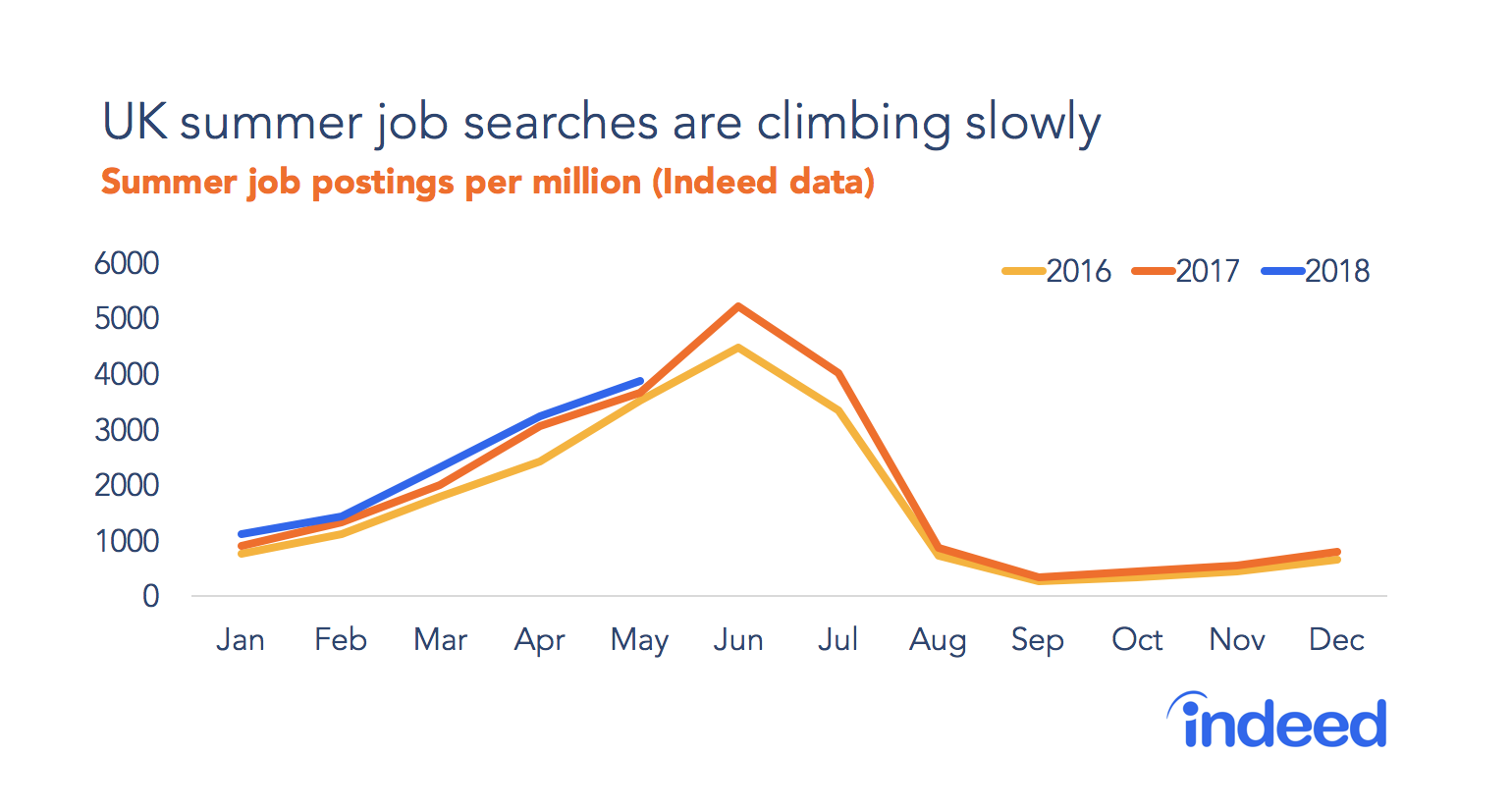 UK summer job searches are climbing slowly