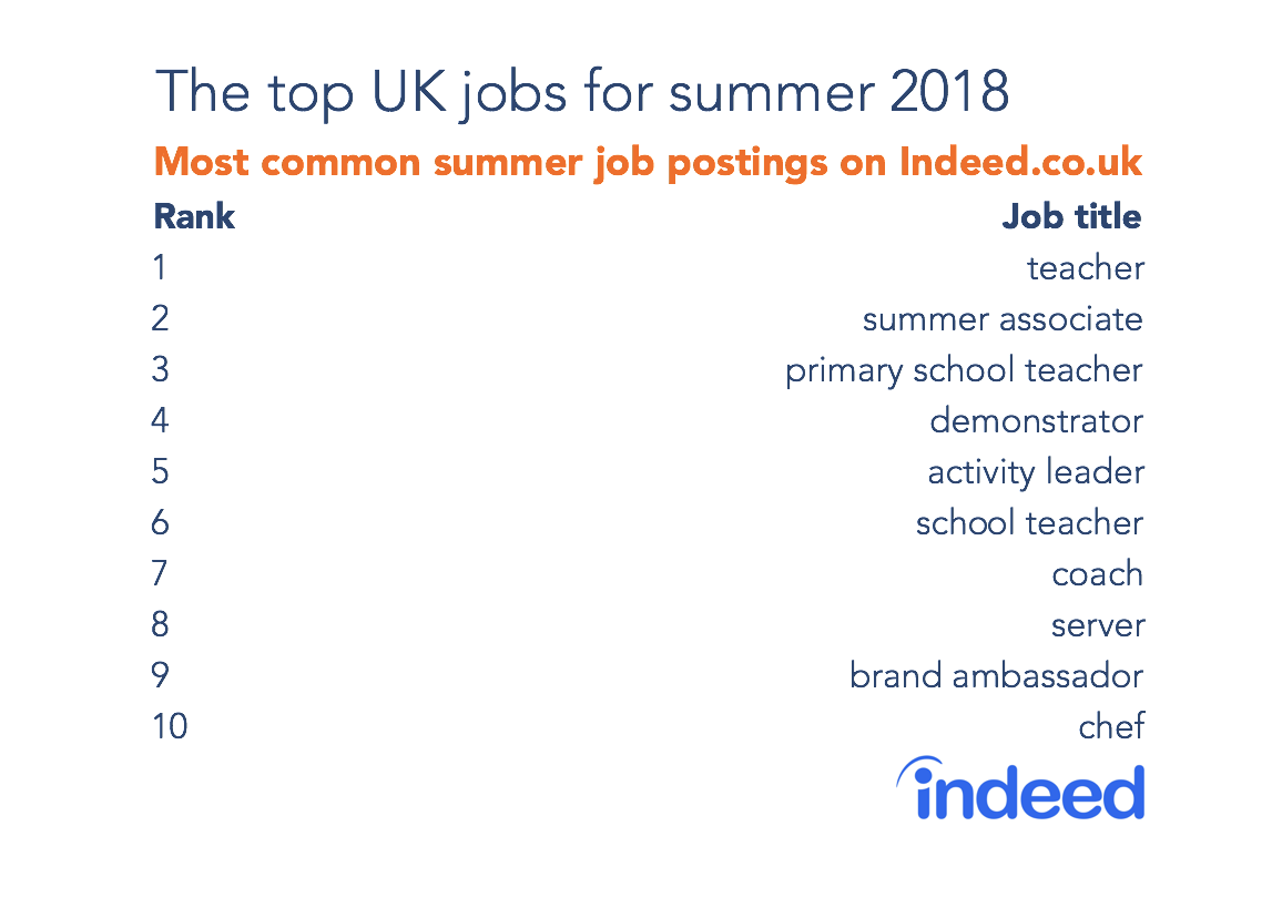 The top UK jobs for summer 2018