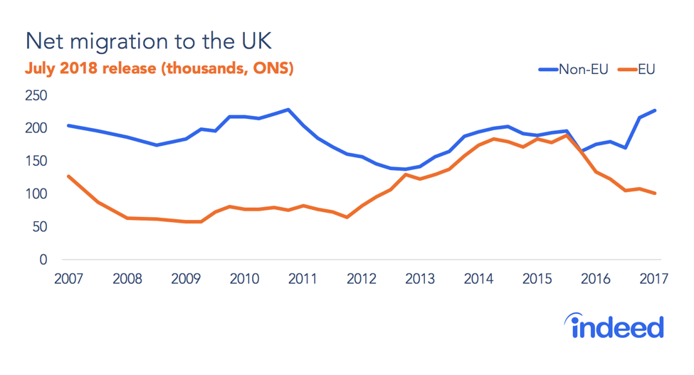 Net migration to the UK
