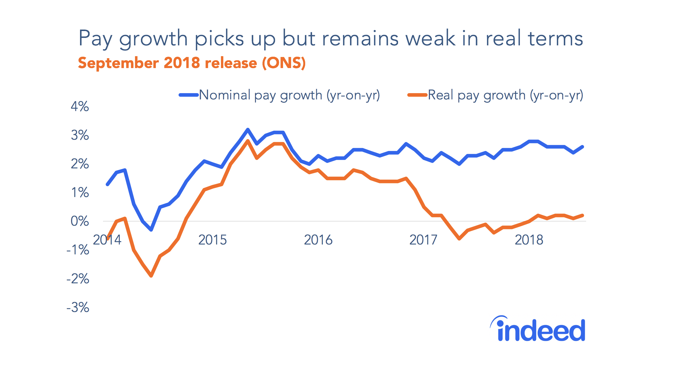 Pay growth picks up but remains weak in real terms