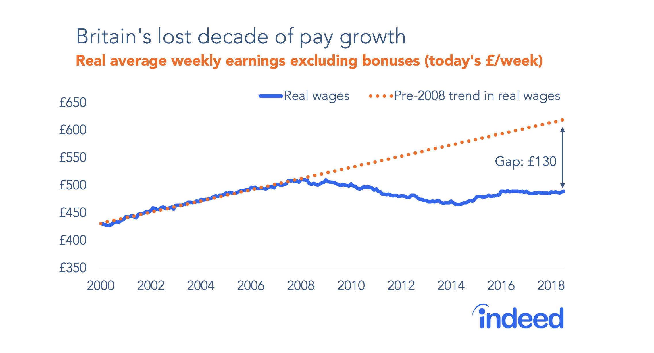 Britain's lost decade of pay growth