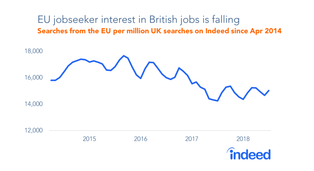 EU jobseeker interest in British jobs is falling