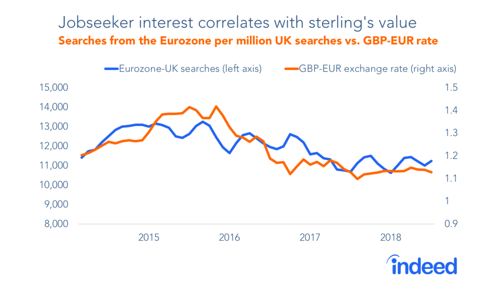 Jobseeker interest correlates with sterling's value