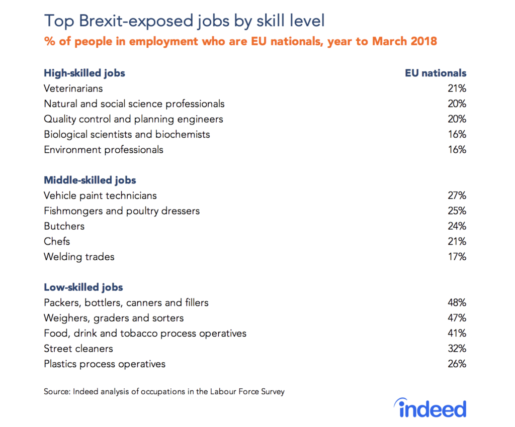 Top Brexit-exposed jobs by skill level
