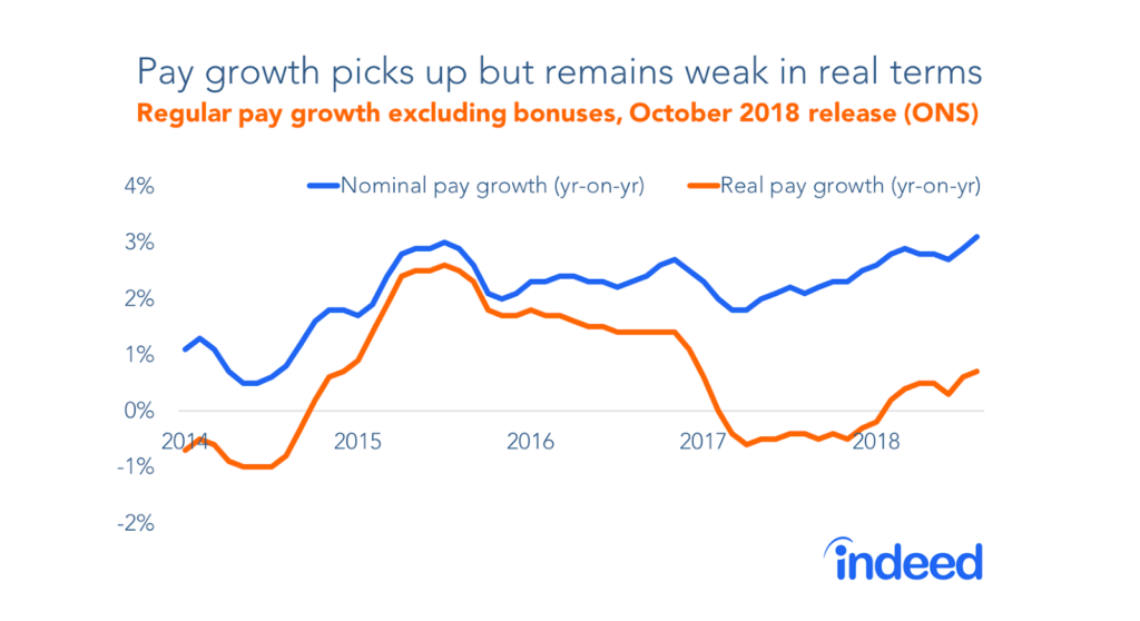 Regular pay growth excluding bonuses, October 2018 release (ONS)