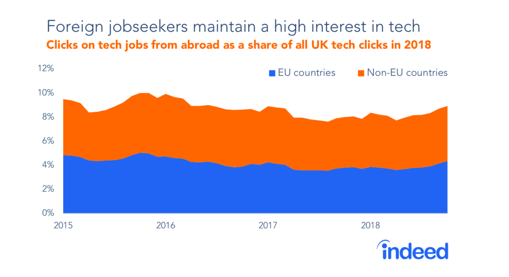 oreign jobseekers maintain a high interest in tech