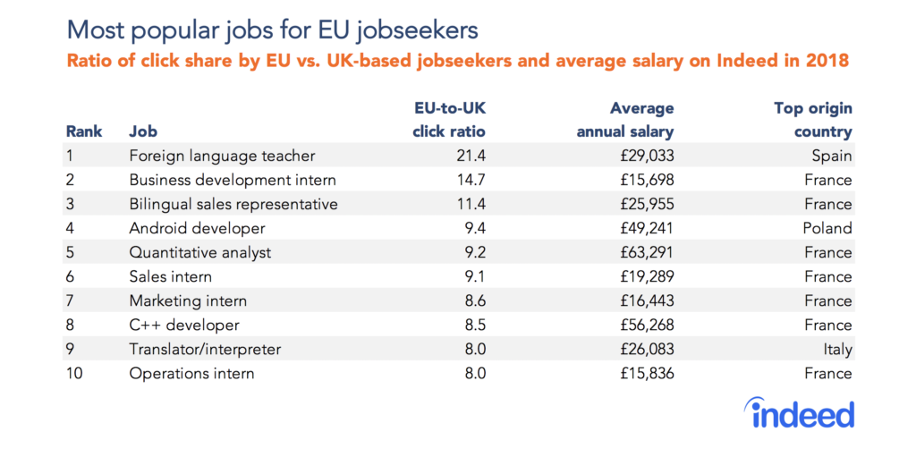 Most popular jobs for EU jobseekers