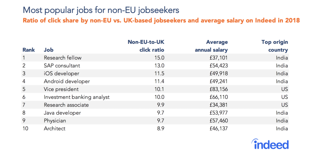 Most popular jobs for non-EU jobseekers