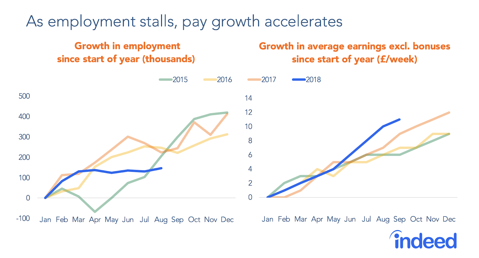 As employment stalls pay growth accelerates