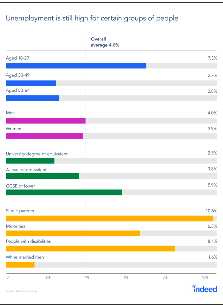 Unemployment is still high for certain groups of people