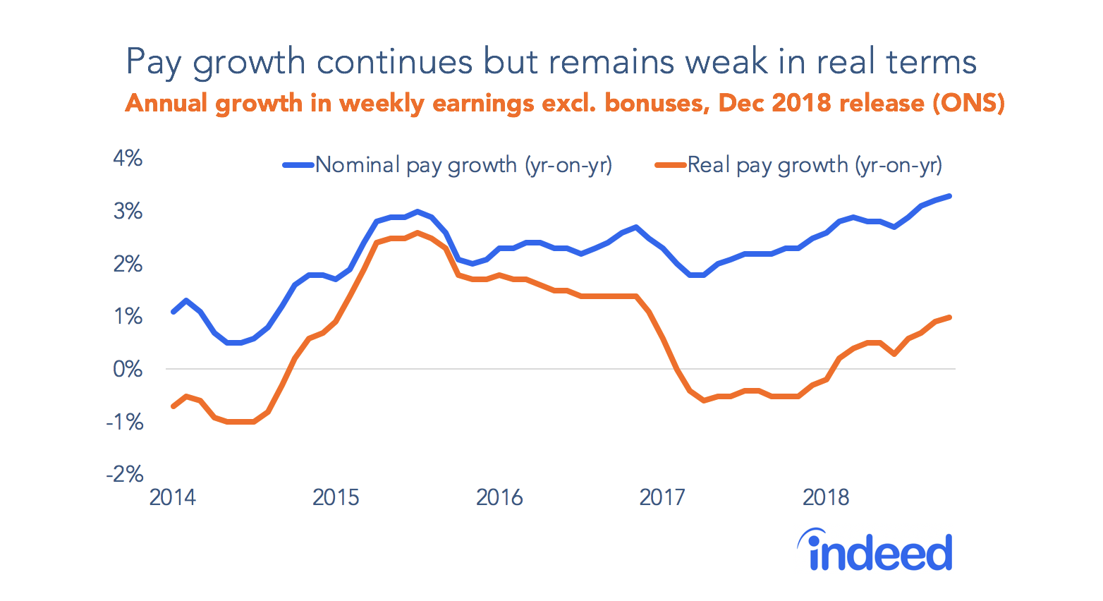 Pay growth continues but remains weak in real terms