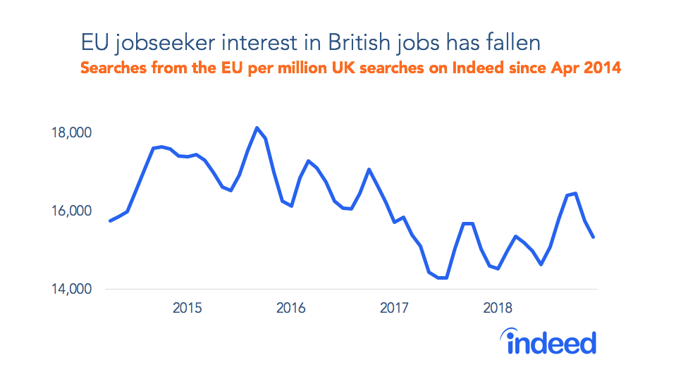 EU jobseeker interest in British jobs has fallen