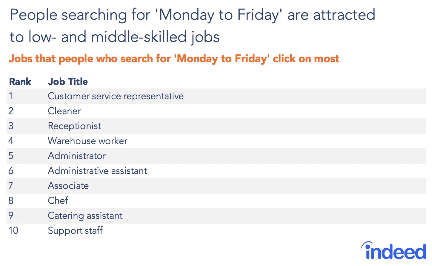 JPeople searching for 'monday to friday' are attracted to low or middle skilled jobs