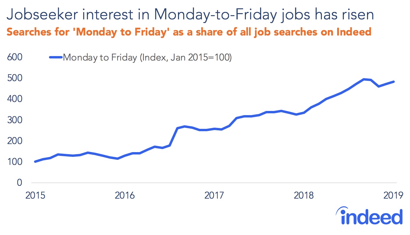 searches for monday-to-friday jobs are growing