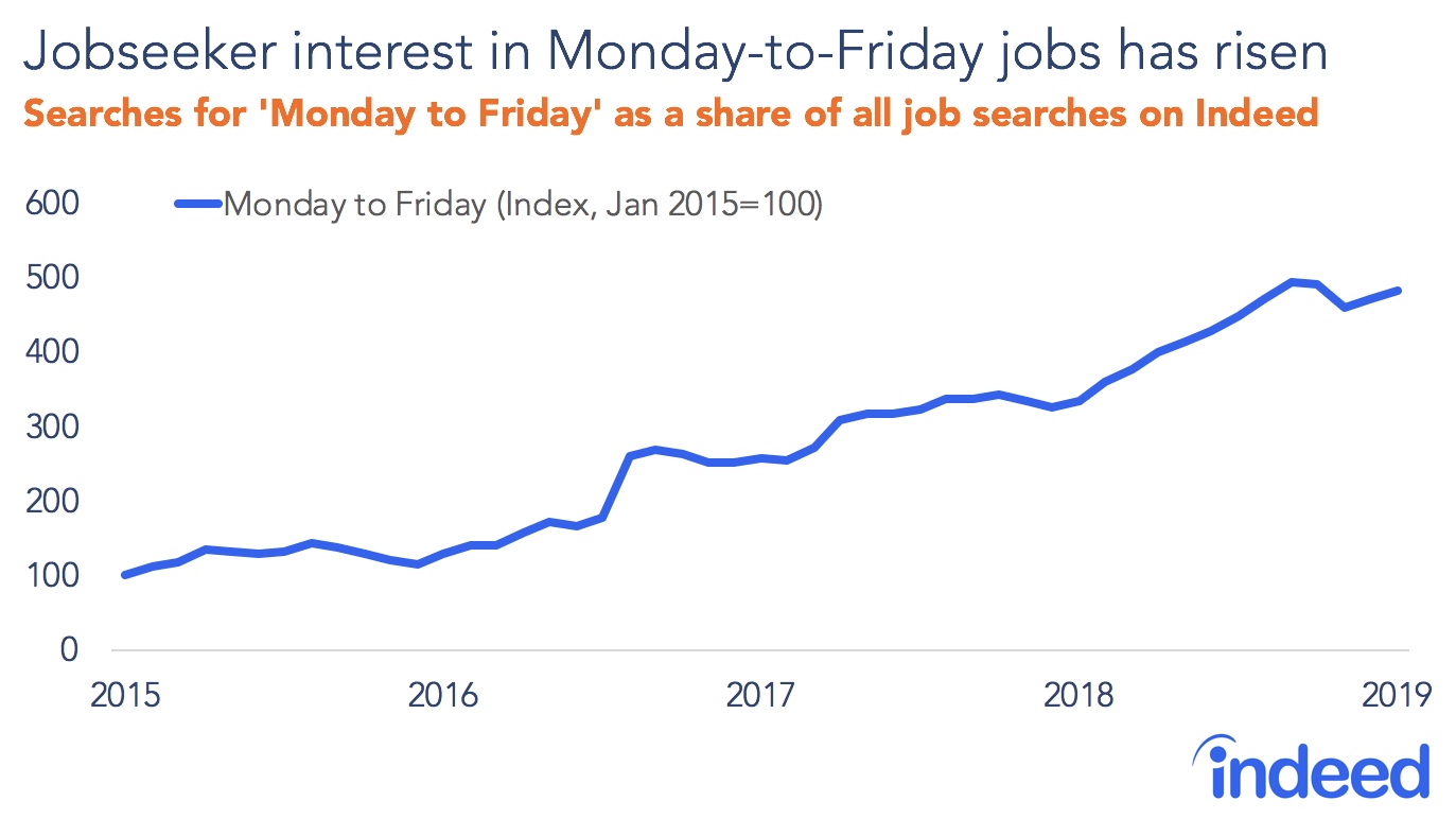Searches For Monday to Friday Jobs Are Growing