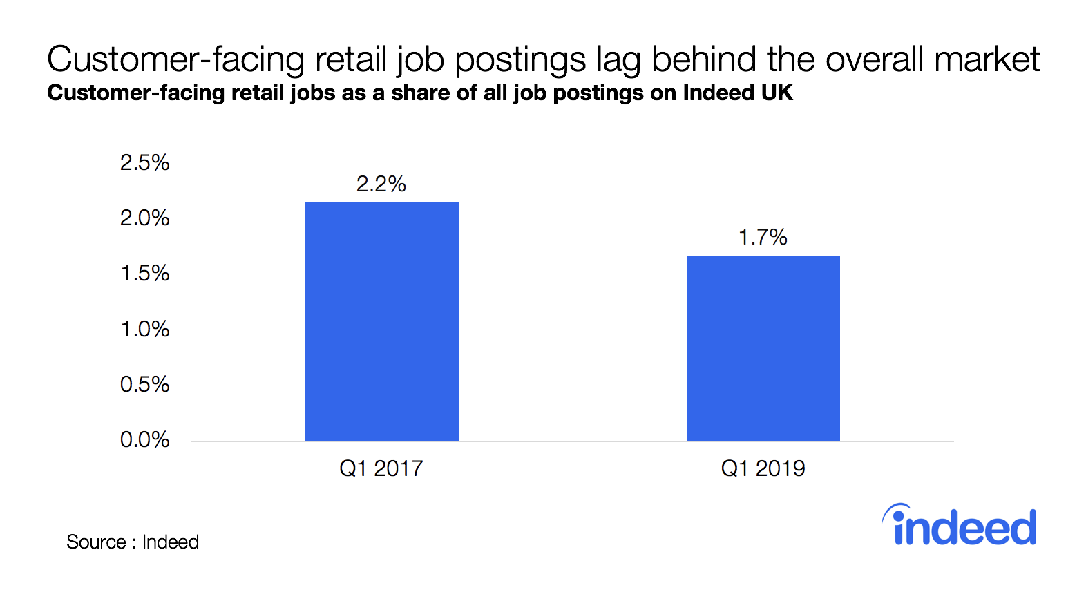 Consumer facing retail job postings lag behind the overall market UK ONS figures 2019