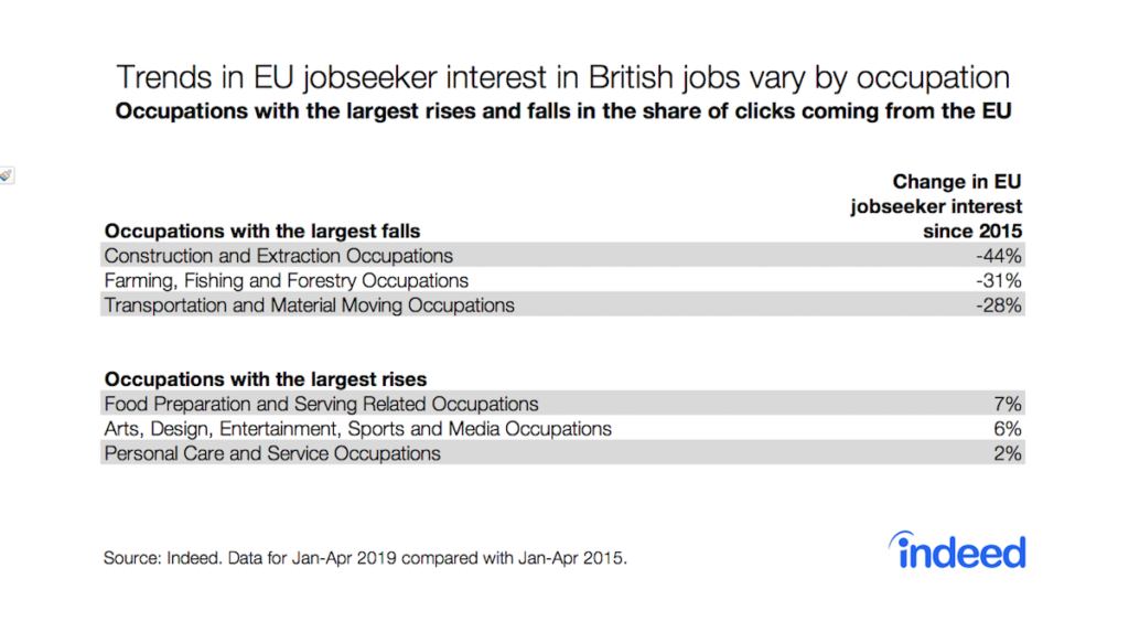Trends in EU jobseeker interest in British jobs vary by occupation