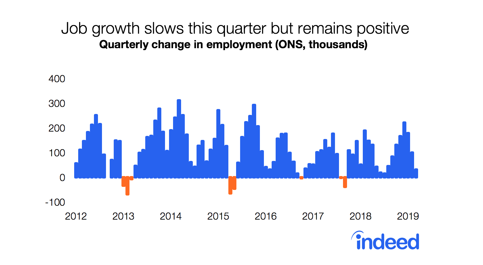 Job growth slows this quarter but remains positive