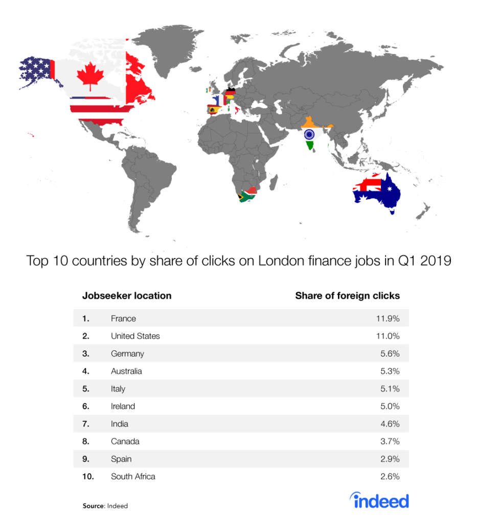 Top 10 countries by share of clicks on London finance jobs in Q1 2019