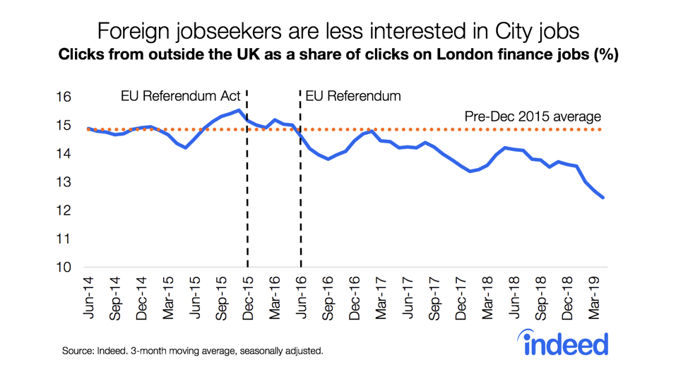 Foreign jobseekers are less interested in city jobs