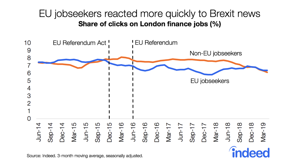 EU jobseekers reacted more quickly to Brexit news