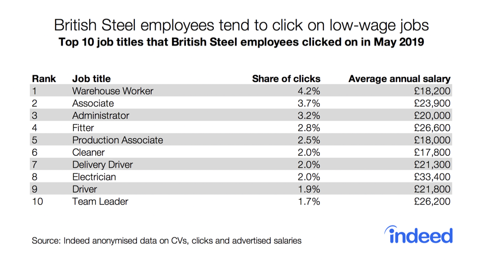 British Steel employees tend to click on low-wage jobs