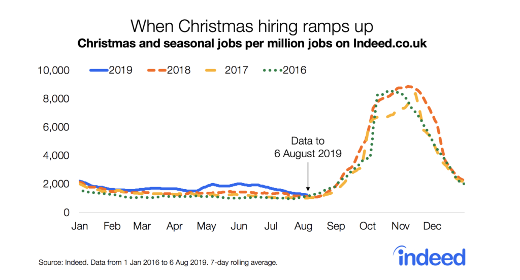 Christmas and seasonal jobs per million jobs on Indeed.co.uk